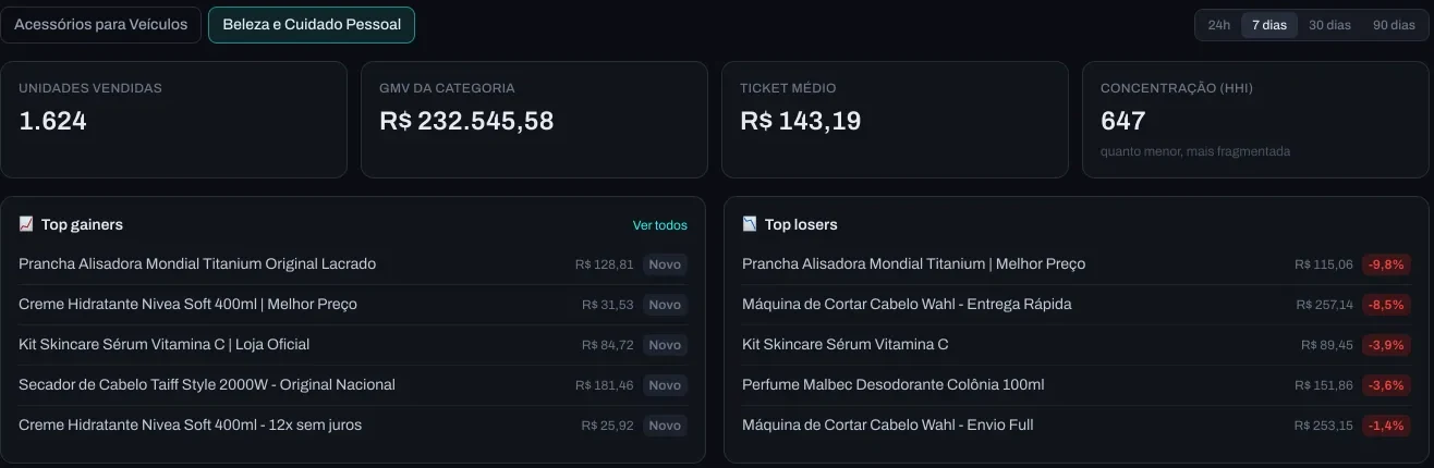 Painel de categoria da plataforma com unidades vendidas, GMV, ticket médio e listas de maiores altas e quedas