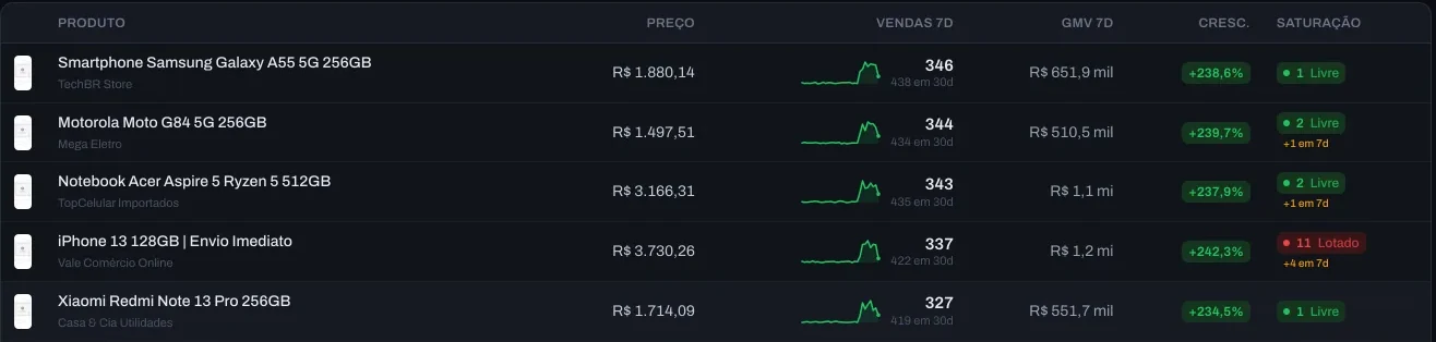 Tabela de produtos da plataforma com preço, vendas em 7 dias, GMV, crescimento e saturação