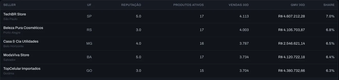 Ranking de lojas da plataforma com reputação, produtos ativos, vendas em 30 dias, GMV e participação de mercado